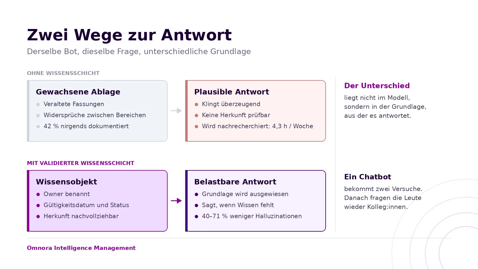 Grafik: Zwei Antwortwege eines internen Chatbots, mit und ohne validierte Wissensschicht